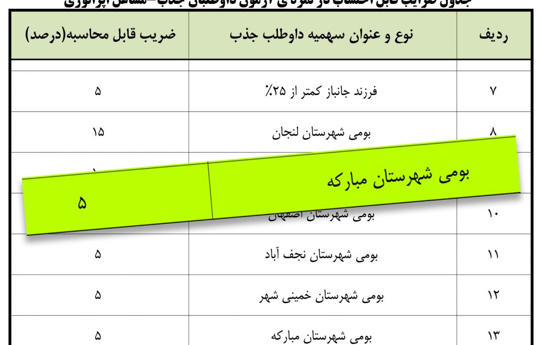 با پیگیری های نماینده شهرستان ، ضریب سهمیه مبارکه در آزمون استخدامی ذوب آهن قرار گرفت