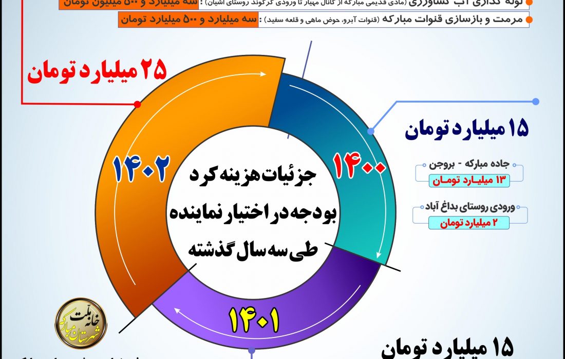 جزئیات هزینه کرد بودجه در اختیار نماینده طی سه سال گذشت